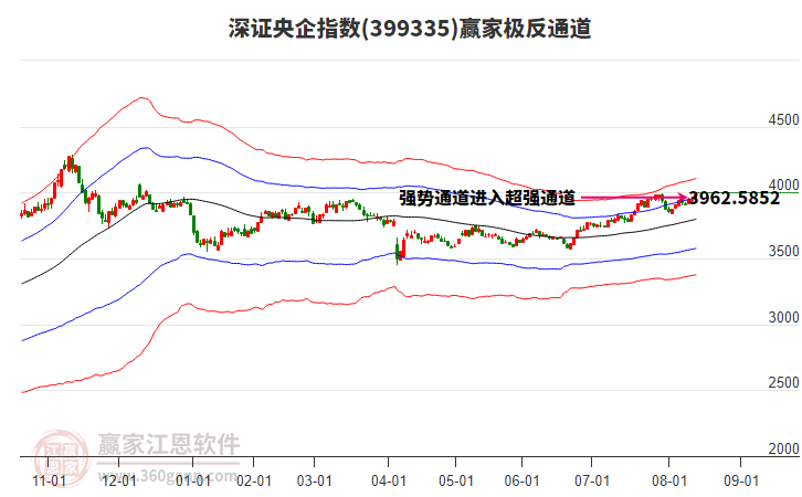 399335深證央企贏家極反通道工具