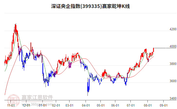 399335深證央企贏家乾坤K線工具