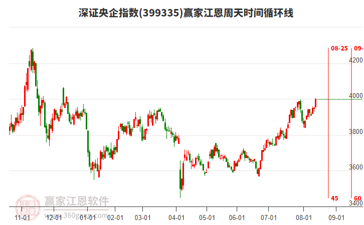 深證央企指數(shù)贏家江恩周天時(shí)間循環(huán)線工具