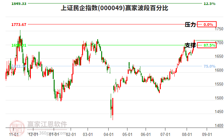 上證民企指數(shù)贏家波段百分比工具