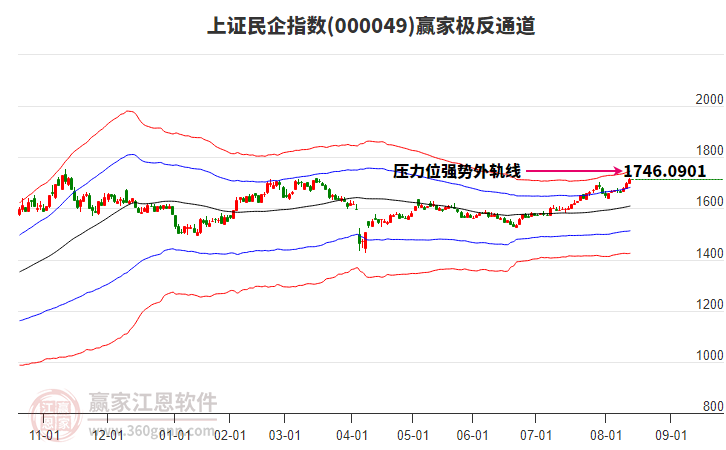 000049上證民企贏家極反通道工具