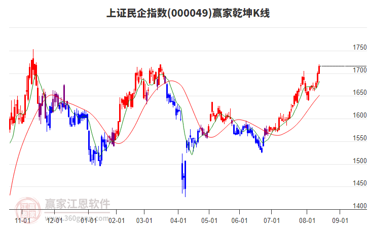 000049上證民企贏家乾坤K線工具