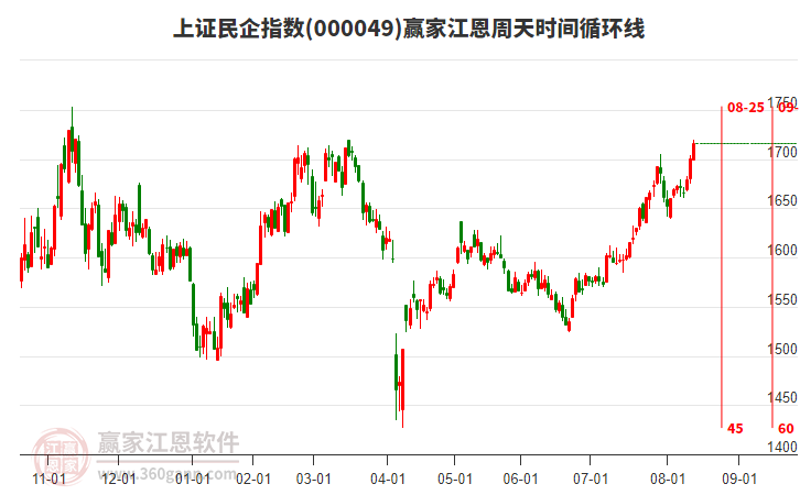 上證民企指數(shù)贏家江恩周天時(shí)間循環(huán)線工具