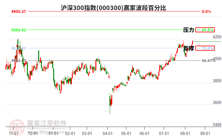 滬深300指數(shù)贏家波段百分比工具