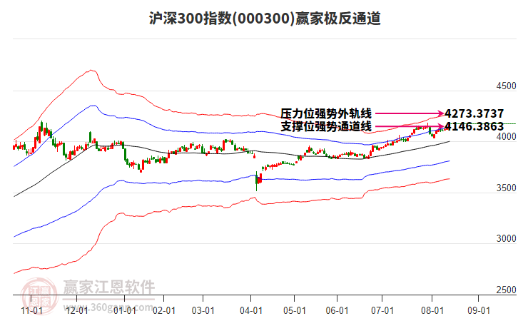 000300滬深300贏家極反通道工具