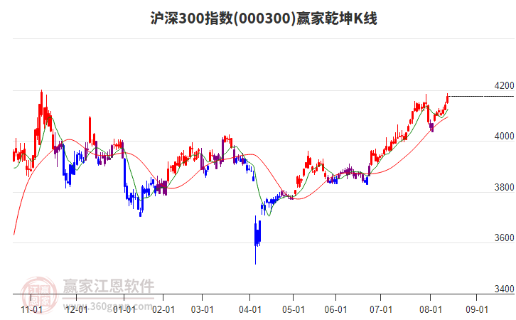 000300滬深300贏家乾坤K線工具