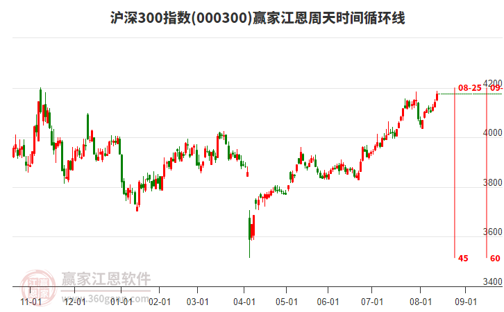 滬深300指數(shù)贏家江恩周天時間循環(huán)線工具