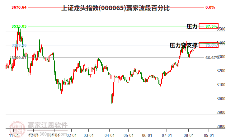 上證龍頭指數(shù)贏家波段百分比工具