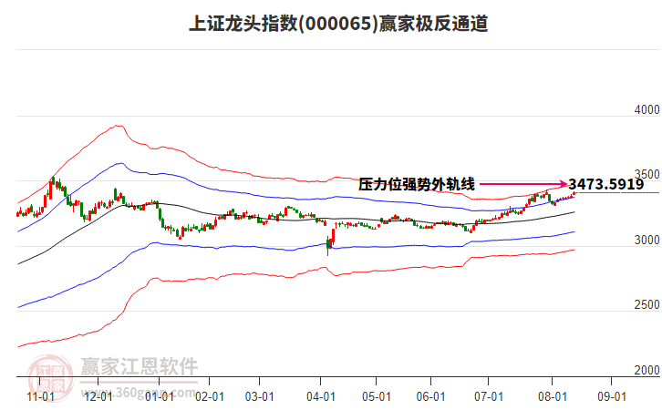 000065上證龍頭贏家極反通道工具