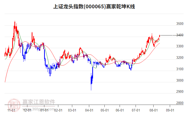 000065上證龍頭贏家乾坤K線工具