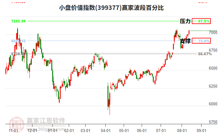 小盤價值指數(shù)贏家波段百分比工具