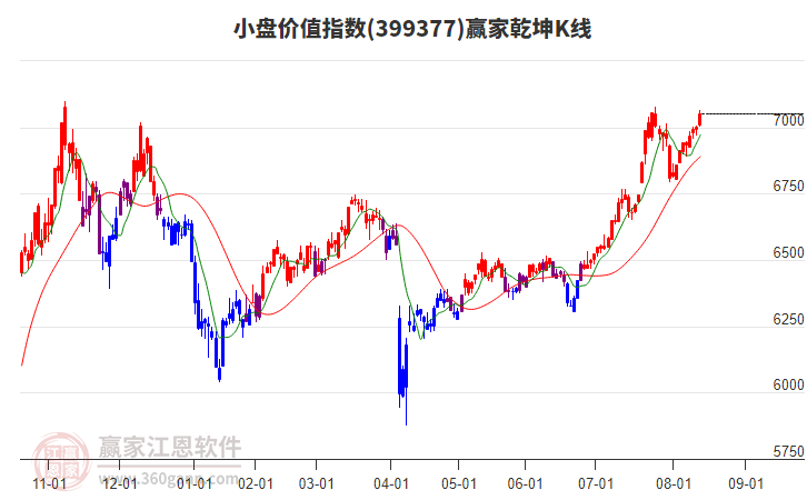 399377小盤價值贏家乾坤K線工具
