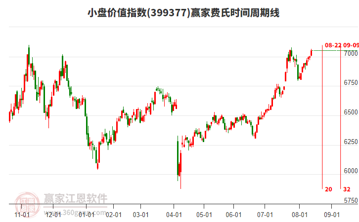 小盤價值指數(shù)贏家費氏時間周期線工具