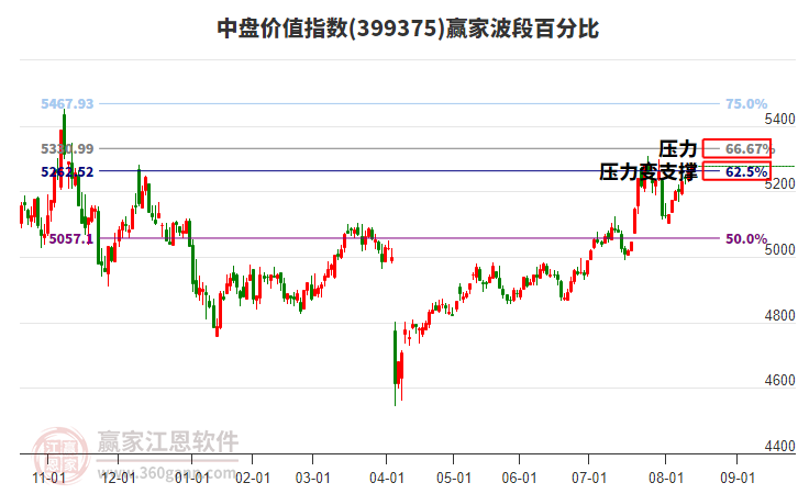 中盤價值指數(shù)贏家波段百分比工具