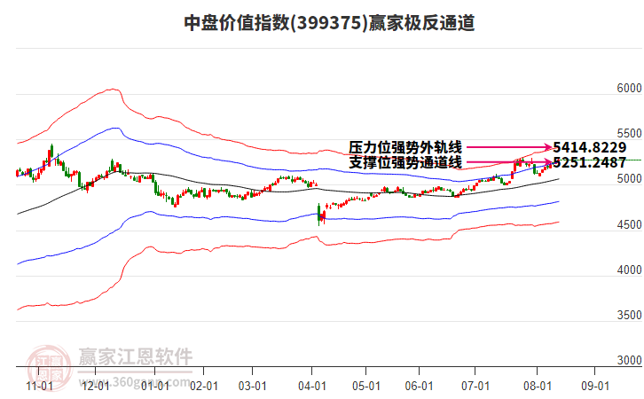 399375中盤價值贏家極反通道工具