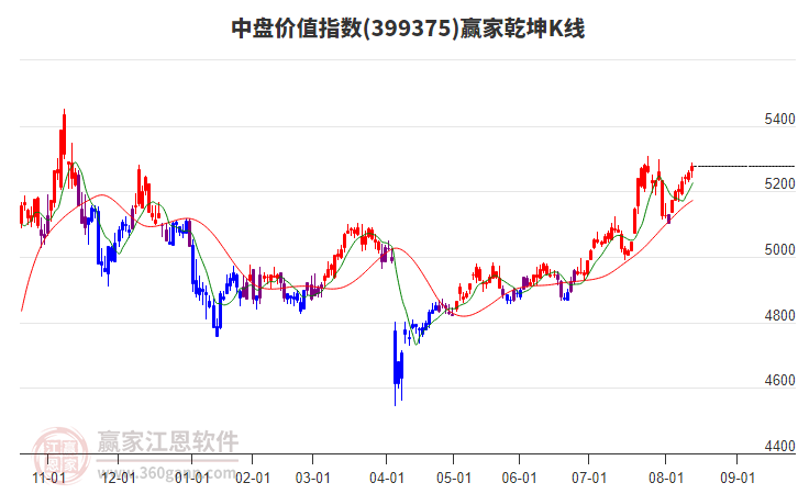 399375中盤價值贏家乾坤K線工具