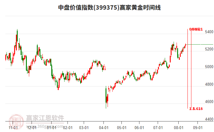 中盤價值指數(shù)贏家黃金時間周期線工具