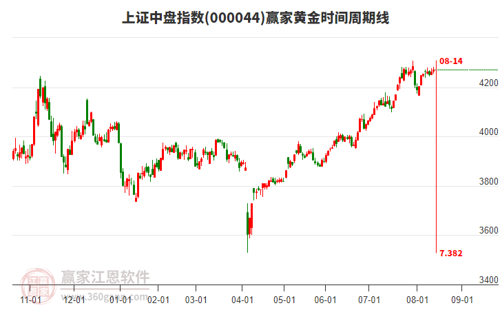 上證中盤指數(shù)贏家黃金時(shí)間周期線工具