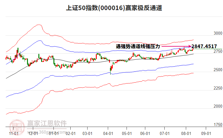 000016上證50贏家極反通道工具