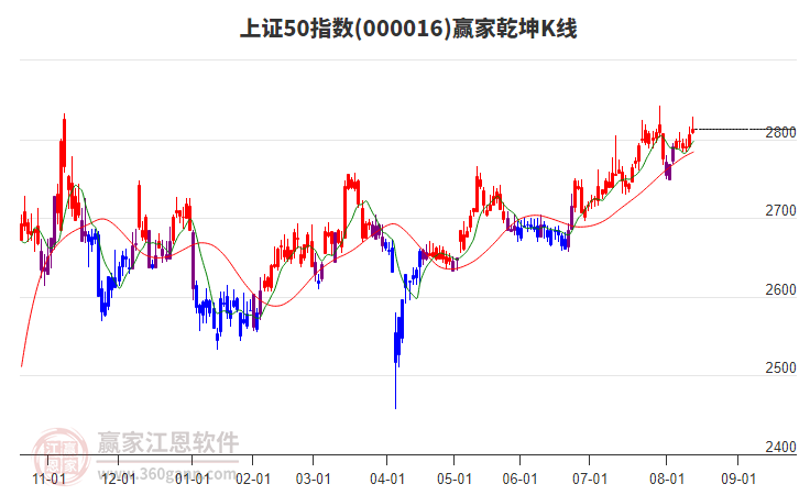 000016上證50贏家乾坤K線工具