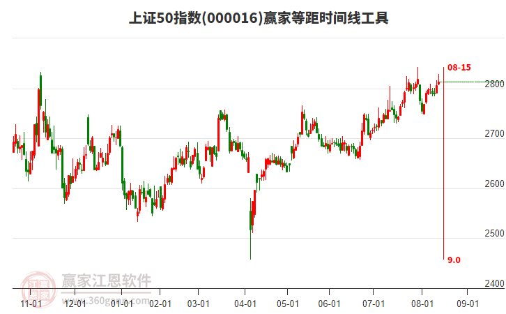 上證50指數(shù)贏家等距時間周期線工具