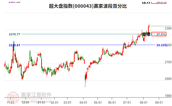 超大盤指數(shù)贏家波段百分比工具