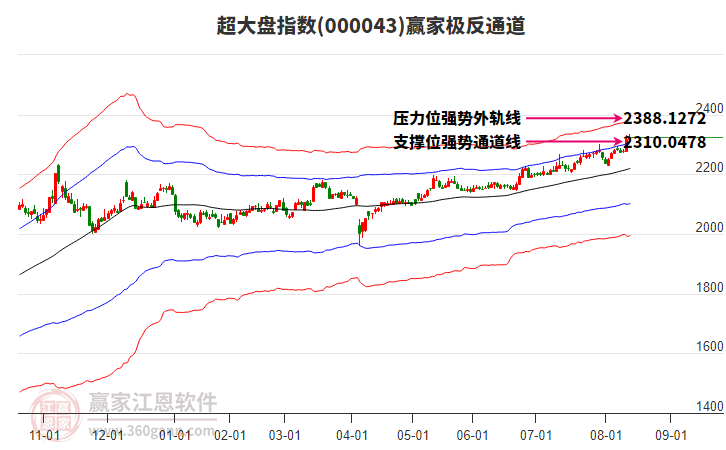 000043超大盤贏家極反通道工具