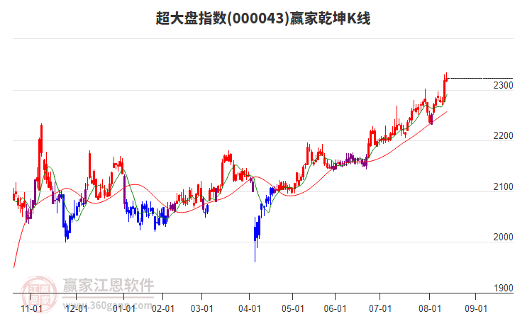 000043超大盤贏家乾坤K線工具