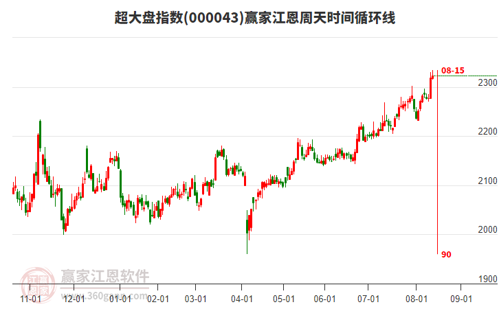 超大盤指數(shù)贏家江恩周天時(shí)間循環(huán)線工具