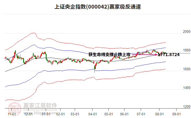 000042上證央企贏家極反通道工具
