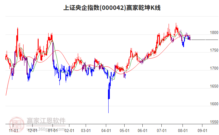 000042上證央企贏家乾坤K線工具