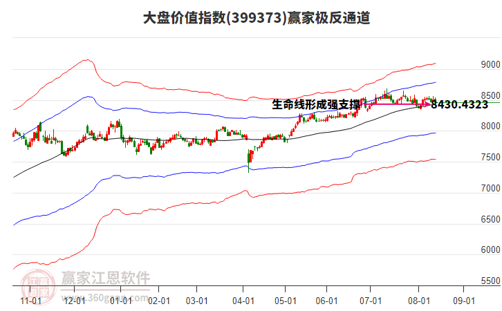 399373大盤價值贏家極反通道工具