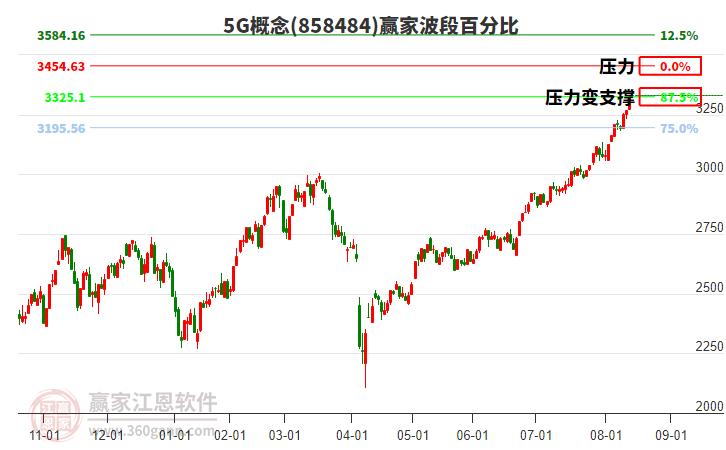 5G概念贏家波段百分比工具 5G概念贏家波段百分比工具