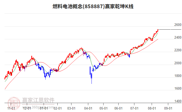 858887燃料電池贏家乾坤K線工具 858887燃料電池贏家乾坤K線工具