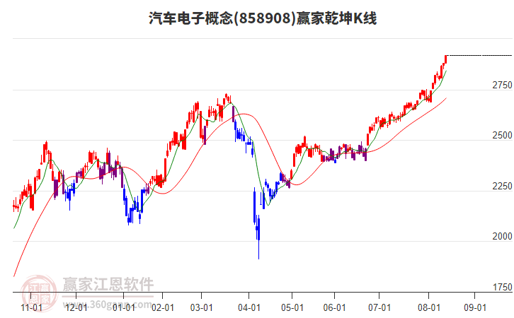 858908汽車(chē)電子贏家乾坤K線工具