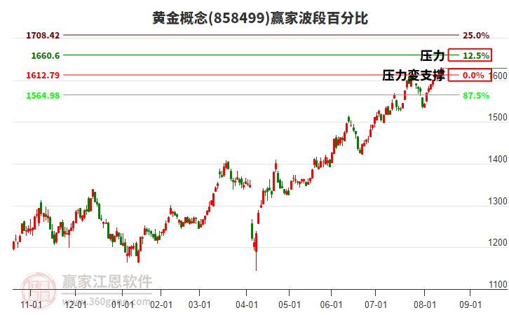 黃金概念贏家波段百分比工具 黃金概念贏家波段百分比工具