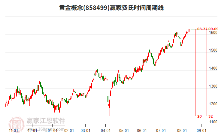 黃金概念贏家費(fèi)氏時(shí)間周期線工具 黃金概念贏家費(fèi)氏時(shí)間周期線工具