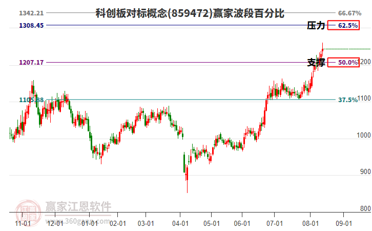 科創(chuàng)板對(duì)標(biāo)概念贏家波段百分比工具 科創(chuàng)板對(duì)標(biāo)概念贏家波段百分比工具