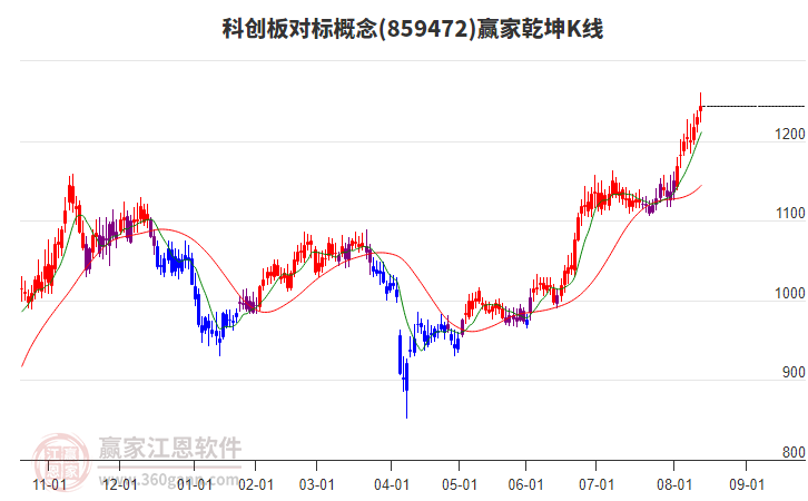 859472科創(chuàng)板對(duì)標(biāo)贏家乾坤K線工具 859472科創(chuàng)板對(duì)標(biāo)贏家乾坤K線工具