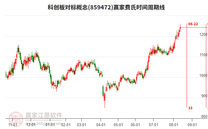 科創(chuàng)板對(duì)標(biāo)概念贏家費(fèi)氏時(shí)間周期線工具 科創(chuàng)板對(duì)標(biāo)概念贏家費(fèi)氏時(shí)間周期線工具
