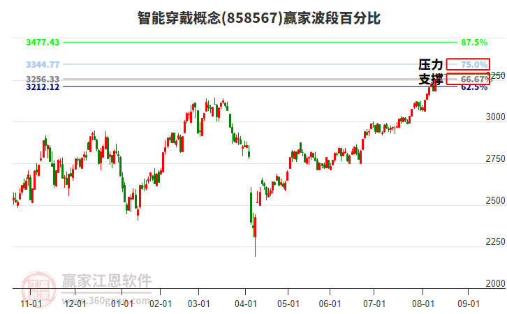 智能穿戴概念贏家波段百分比工具 智能穿戴概念贏家波段百分比工具