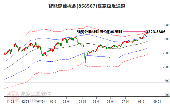 858567智能穿戴贏家極反通道工具 858567智能穿戴贏家極反通道工具