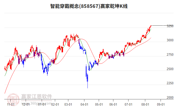 858567智能穿戴贏家乾坤K線工具 858567智能穿戴贏家乾坤K線工具