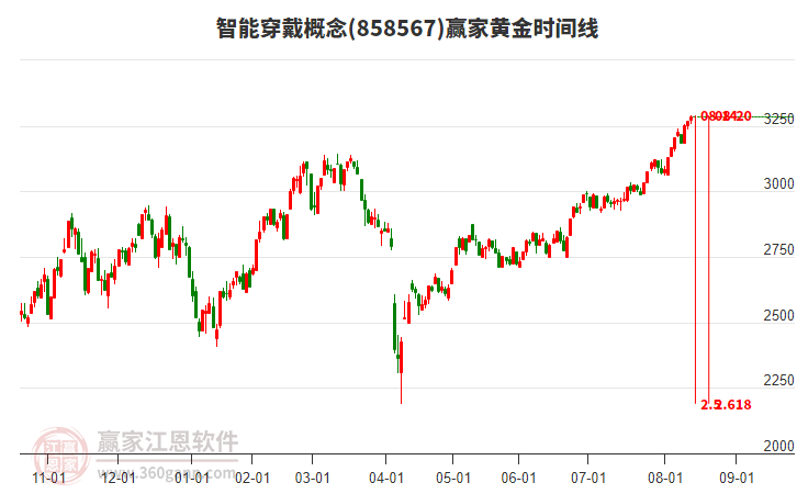 智能穿戴概念贏家黃金時(shí)間周期線工具 智能穿戴概念贏家黃金時(shí)間周期線工具