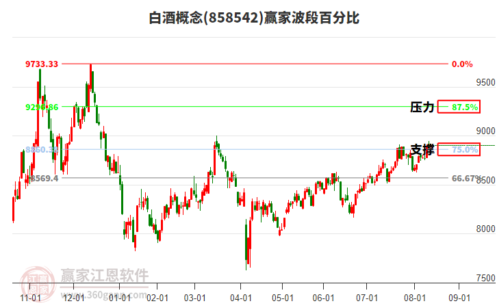 白酒概念贏家波段百分比工具 白酒概念贏家波段百分比工具