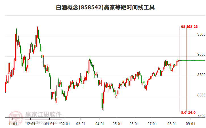 白酒概念贏家等距時(shí)間周期線工具 白酒概念贏家等距時(shí)間周期線工具