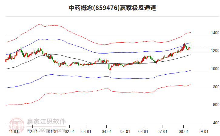 859476中藥贏家極反通道工具