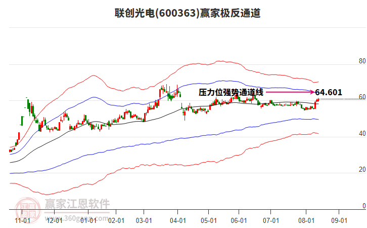 600363聯(lián)創(chuàng)光電贏家極反通道工具