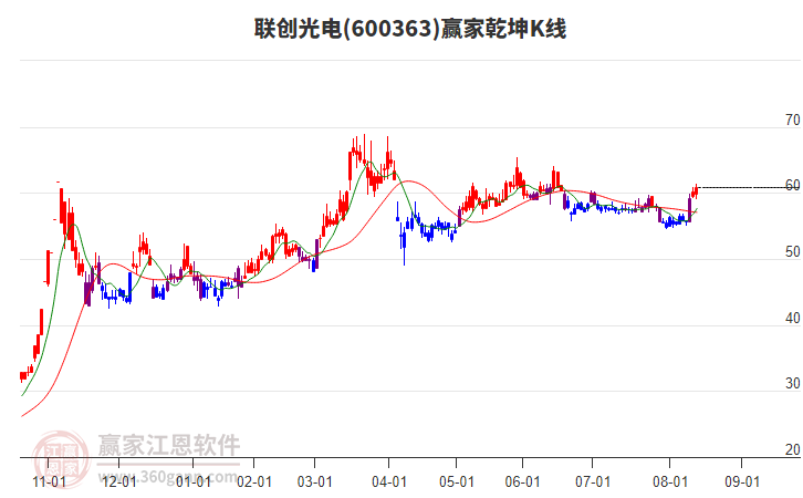 600363聯(lián)創(chuàng)光電贏家乾坤K線工具