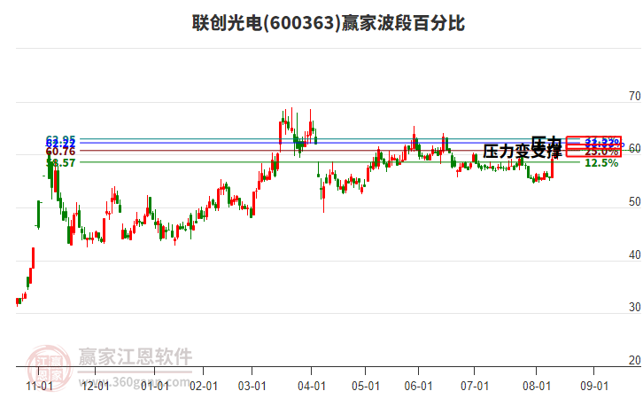 600363聯(lián)創(chuàng)光電贏家波段百分比工具